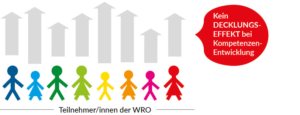 Grafik Decklungseffekt