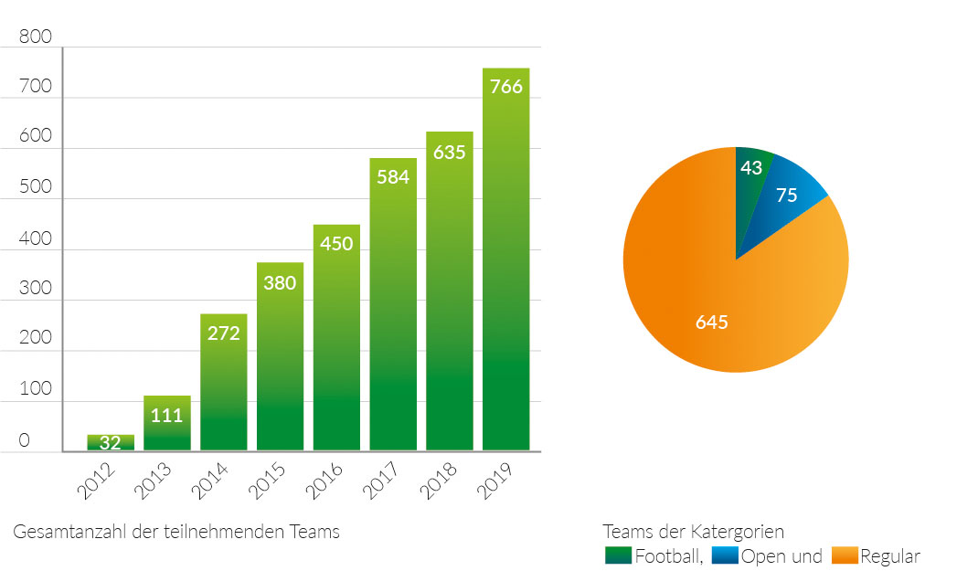 Grafik Teilnehmerzahlen