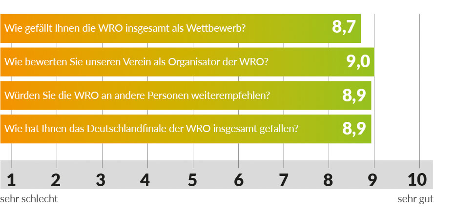 Grafik Zufriedenheit mit der WRO