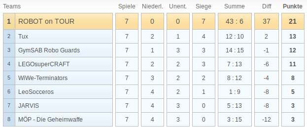 Ergebnisse - nicht barrierefrei