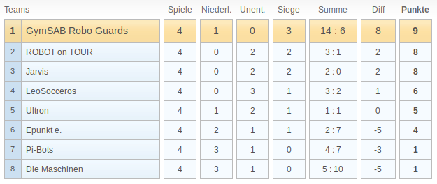 Ergebnisse - nicht barrierefrei