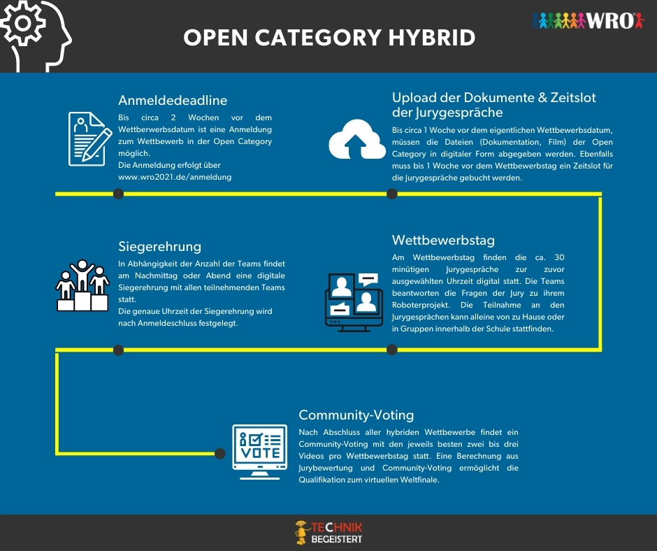 Ablauf der hybriden Open Category